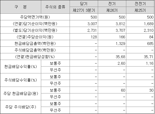 [배당뉴스] 케이엘넷, 주당 60원 배당...시가배당률 2.3%