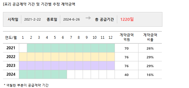 삼호개발, 262억 규모 세종-안성 고속국도 토목 계약