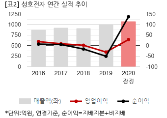 [2020 실적] 성호전자, 연결 영업익 28억...흑자전환