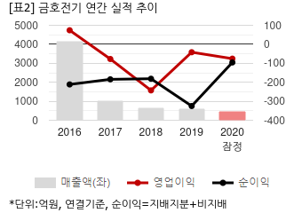 [2020 실적] 금호전기, 연결 영업익 -75억...적자지속