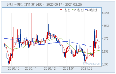 [강세업종] 희토류 관련주 상승세.. 유니온머티리얼 8.6%↑
