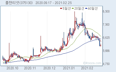 [배당뉴스] 플랜티넷, 주당 200원 배당...시가배당률 3.3%