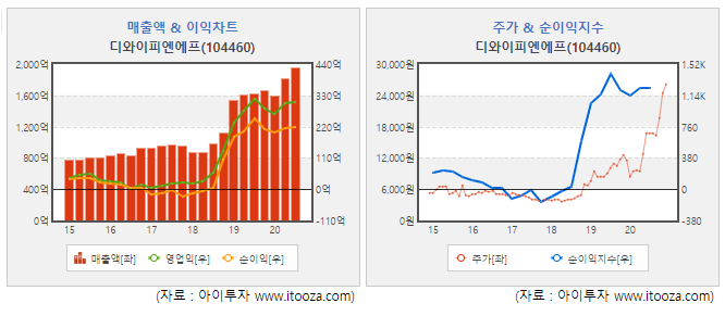 [스몰캡 우량주] 디와이피엔에프, 분체이송시스템 세계 3위...고성장 지속