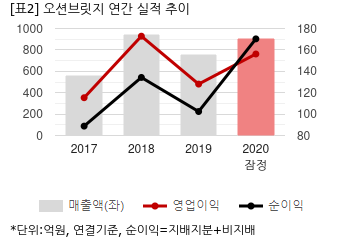 [2020 실적] 오션브릿지, 매출과 이익 모두 호조