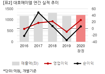 [2020 실적] 대호에이엘, 알루미늄 고부가 수주 증가