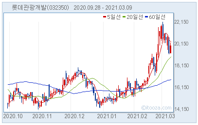 [강세업종] 레저 관련주 상승세... 롯데관광개발 3.9%↑