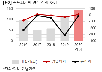 [2020 실적] 골드퍼시픽, 약 3년 만에 영업익 흑자전환