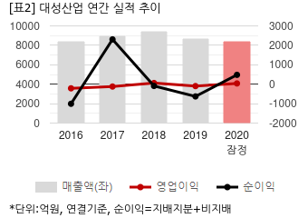 [2020 실적] 대성산업, 이익 흑자전환...석유사업부 영업익 증대
