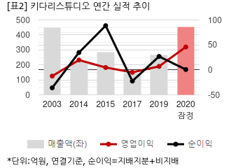 [2020 실적] 키다리스튜디오, 영업익 전년비 6배↑…기대치엔 부족