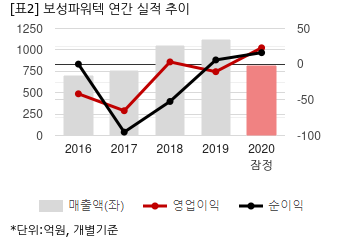 [2020 실적] 보성파워텍, 비용 감소로 영업익 흑전