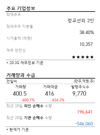 [강세주] 현대그린푸드, +8%... 올해 실적 개선 전망