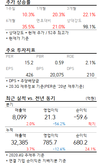 [강세주] 현대그린푸드, +8%... 올해 실적 개선 전망