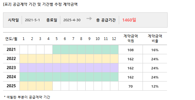 동원개발, 세명종합개발과 울산 664억 공급계약
