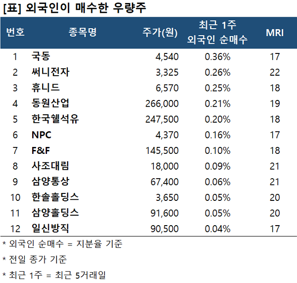 [리스트] 외국인이 매수한 MRI 우량주12