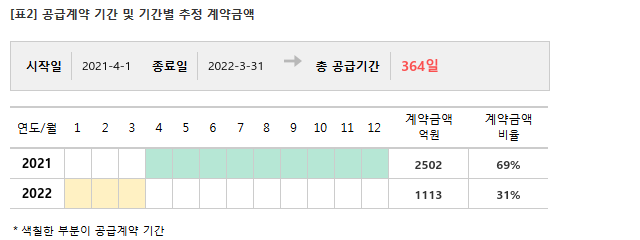 한전KPS, 3615억 원전 설비 정비공사 공급계약 체결