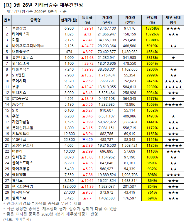 [장마감 거래 급증주 점검] 자연과환경, 거래량↑… 그 외 종목은?
