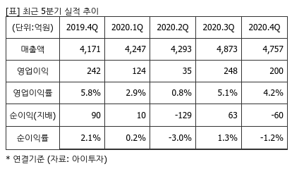 효성화학, 이익률 회복에 증설 효과...목표가 13%↑-신영證