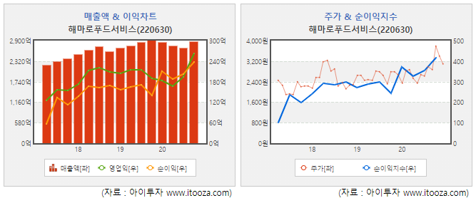 [스몰캡 우량주] 해마로푸드서비스, 맘스터치 점포 확장... 지난해 수익성 개선