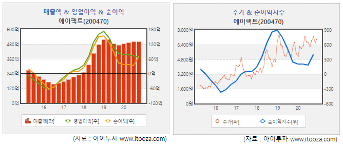 [스몰캡 우량주] 에이팩트, SK하이닉스 전담 반도체 테스트 업체