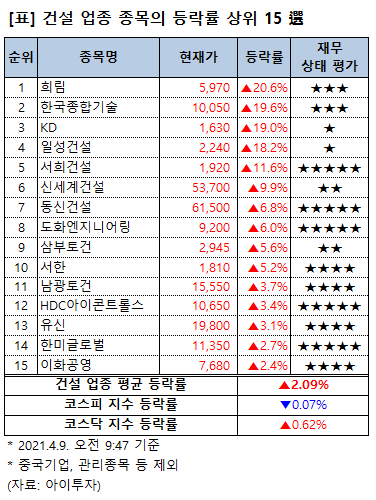 [강세업종] 건설 업종 상승세…희림 21%↑
