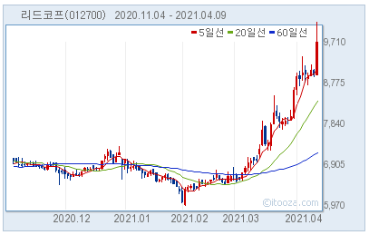 [특징주] 리드코프, +8%...52주 신고가