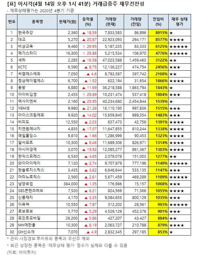[오후 거래 급증주 점검] 한국주강, 거래량↑… 그 외 종목은?