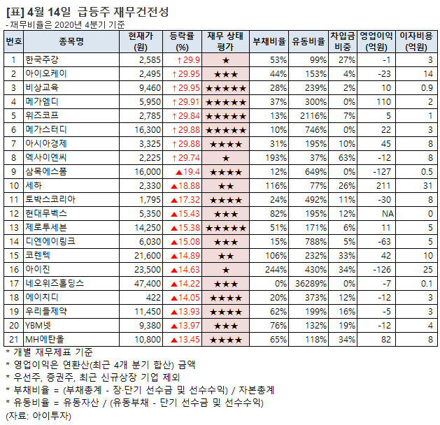 [장마감 급등주 점검] 아이오케이 29% 급등 외..재무 상태는?