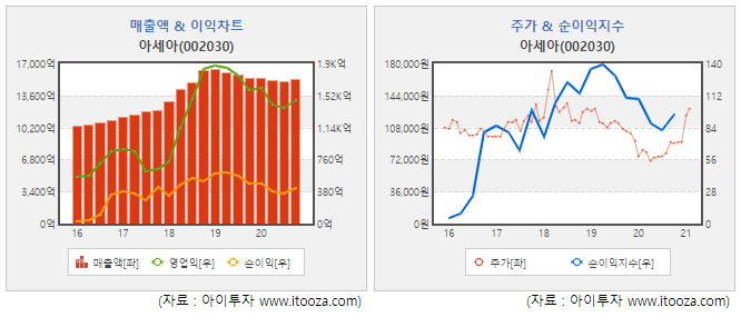 [스몰캡 우량주] 아세아, 제지+시멘트 쌍끌이 호황