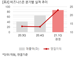 비즈니스온, 1Q 연결 영업이익 23억원