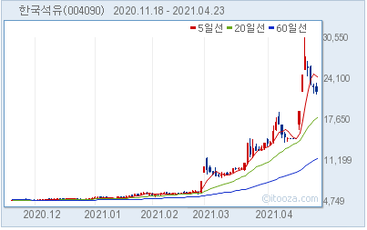 한국석유공업 1Q 영업익 32억, 주가는 -4%