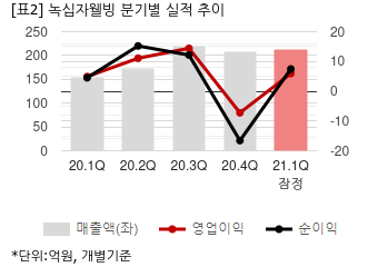 녹십자웰빙, 1Q 영업익 5억원...전년비 20%↑