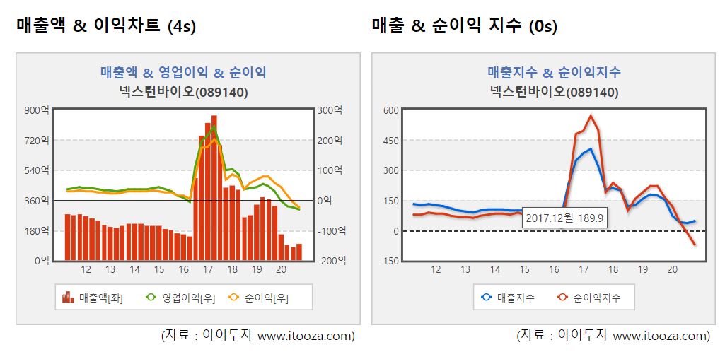 넥스턴바이오, 액트 전환사채 150억 취득… 투자용