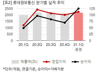 롯데정보통신, 1Q 연결 영업이익 112억원..시장기대치 초과