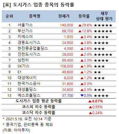 [강세업종] 도시가스 업종 상승세…서울가스 상한가