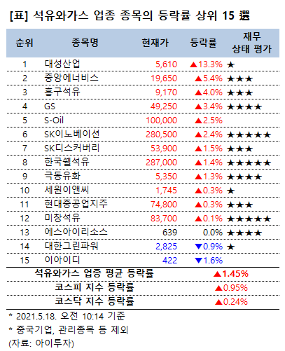 [강세업종] 석유와가스 업종 상승세…대성산업 13%↑