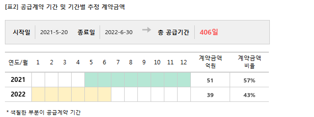 대한그린파워, 디엔아이코퍼레이션와 90억 공급계약 체결