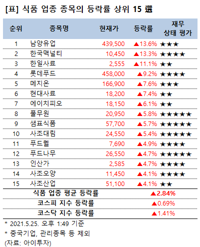 [강세업종] 식품 업종 상승세…남양유업 14%↑