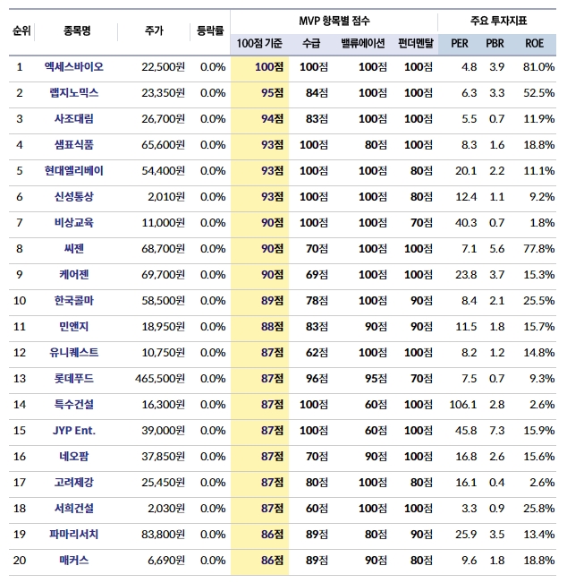 [리스트] MVP 상위 주식 20선 -28일