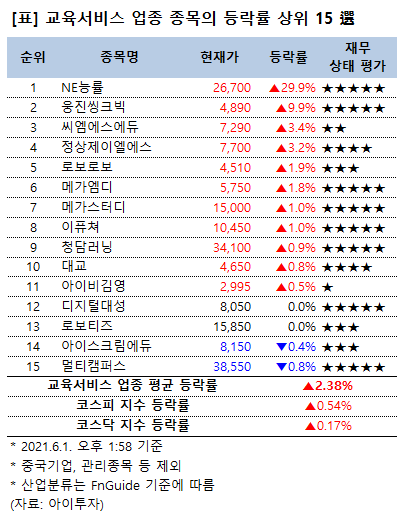 [강세업종] 교육서비스 업종 상승세…NE능률 상한가