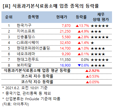 [강세업종] 식품 기본식료품소매 업종 상승세…한국가구 14%↑