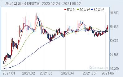 한국밸류, 해성디에스 지분 확대...5.19%→6.86%