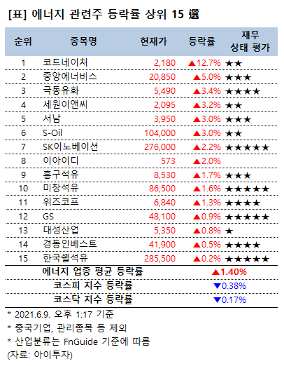 [강세업종] 에너지 관련주 상승세…코드네이처 13%↑