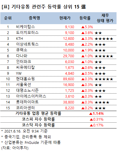 [강세업종] 기타유통 관련주 상승세…비케이탑스 5%↑