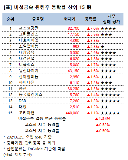 [강세업종] 비철금속 관련주 상승세…포스코강판 7%↑