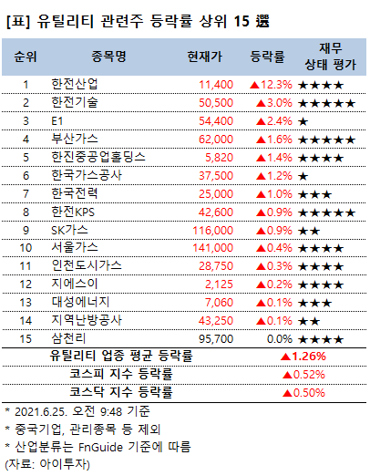 [강세업종] 유틸리티 관련주 상승세…한전산업 12%↑