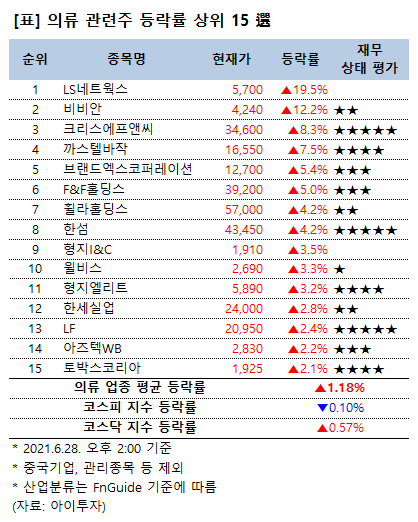 [강세업종] 의류 관련주 상승세…LS네트웍스 19%↑