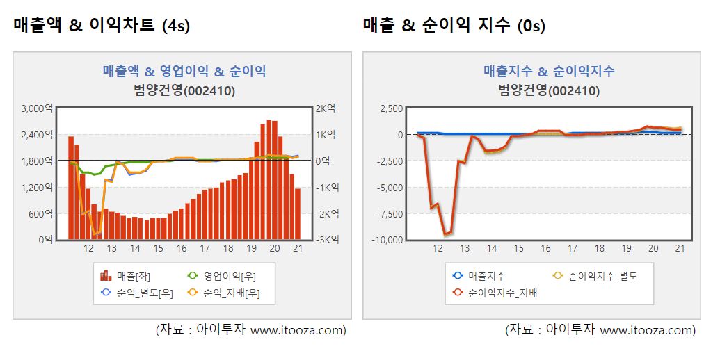 [특징주마감] 범양건영, 거래량 53배 급증.. 10% 올라