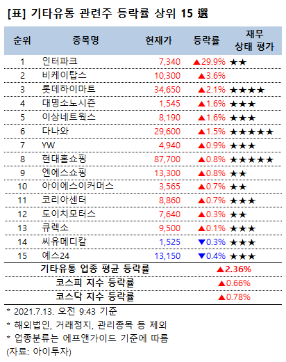 [강세업종] 기타유통 관련주 상승세…인터파크 상한가