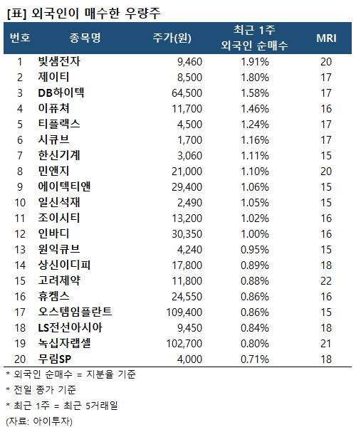 [리스트] 외국인이 매수한 우량주 20... 빛샘전자 등