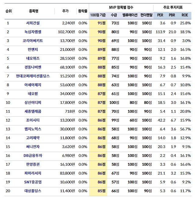 [리스트] MVP 상위 주식 20선...서희건설 등-14일